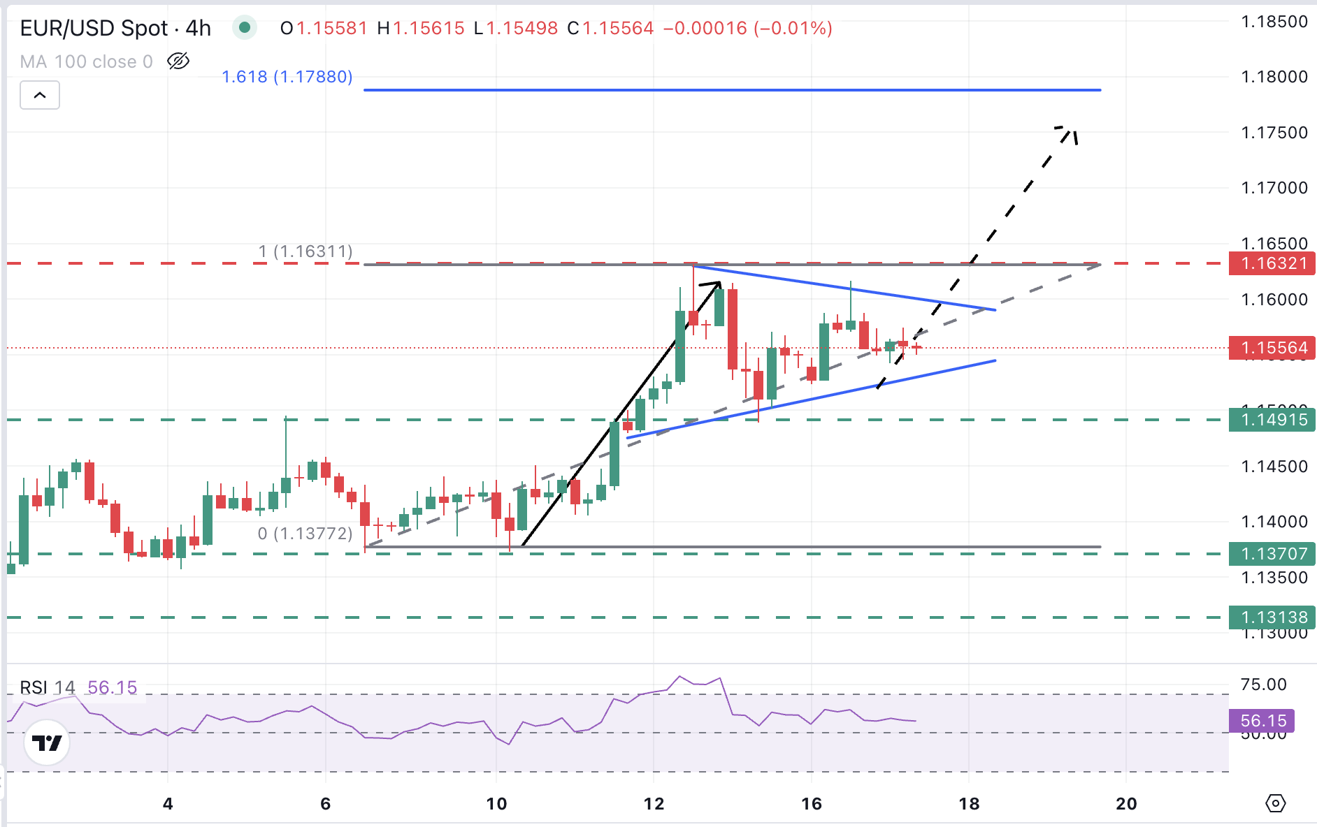 EUR/USD Chart